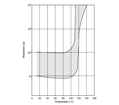 电阻-温度特性范围 | PTFL04BB471Q2N34B0