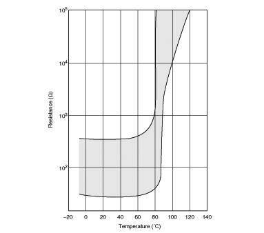 抵抗温度特性範囲図 | PTFL04BE222Q2N34B0