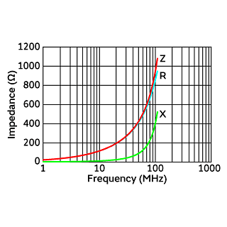Impedance-Frequency Characteristics | NFZ32SW901HN10(NFZ32SW901HN10K,NFZ32SW901HN10L)