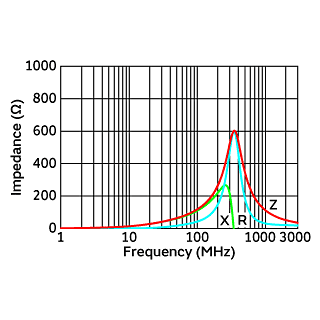 Impedance-Frequency Characteristics | NFZ18SM121SZ10(NFZ18SM121SZ10B,NFZ18SM121SZ10D)