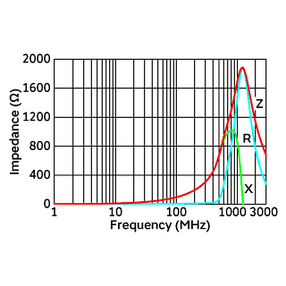 Impedance-Frequency Characteristics | NFZ15SG152SN10(NFZ15SG152SN10B,NFZ15SG152SN10D)