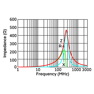 Impedance-Frequency Characteristics | NFZ2MSM101SN10(NFZ2MSM101SN10B,NFZ2MSM101SN10L)