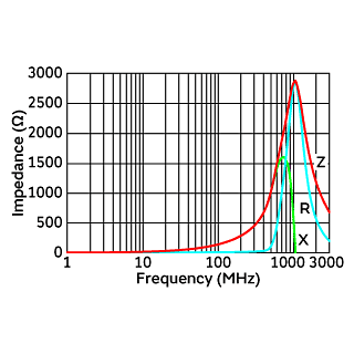 Impedance-Frequency Characteristics | NFZ15SG262SN10(NFZ15SG262SN10B,NFZ15SG262SN10D)
