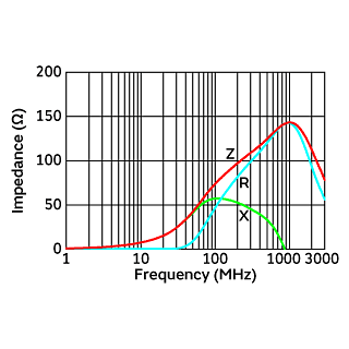Impedance-Frequency Characteristics | BLA2ABD750SN4(BLA2ABD750SN4B,BLA2ABD750SN4D,BLA2ABD750SN4J)