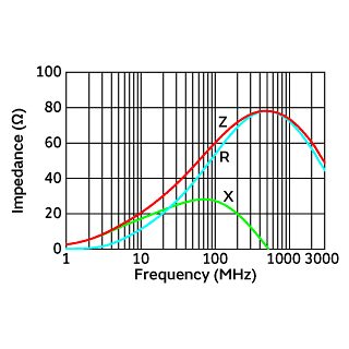 インピーダンス周波数特性 | BLM21PG600SN1(BLM21PG600SN1B,BLM21PG600SN1D,BLM21PG600SN1J)