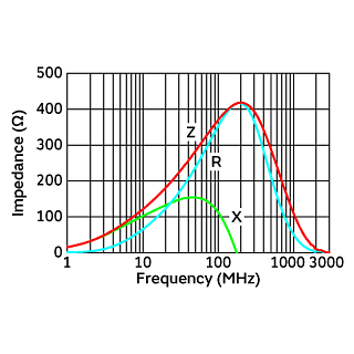 Impedance-Frequency Characteristics | BLL18AG331A2E1H01(BLL18AG331A2E1H01B)