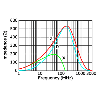 Impedance-Frequency Characteristics | BLL18AG471DBE1H01(BLL18AG471DBE1H01A)