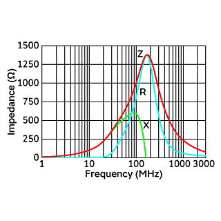 Impedance-Frequency Characteristics | BLA31BD102SN4(BLA31BD102SN4B,BLA31BD102SN4D,BLA31BD102SN4J)