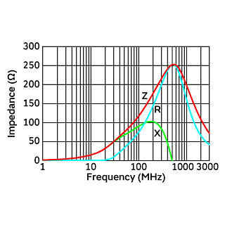 Impedance-Frequency Characteristics | BLA31BD121SN4(BLA31BD121SN4B,BLA31BD121SN4D,BLA31BD121SN4J)