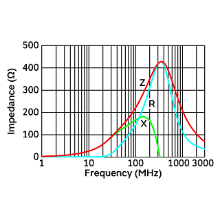 Impedance-Frequency Characteristics | BLA31BD221SN4(BLA31BD221SN4B,BLA31BD221SN4D,BLA31BD221SN4J)