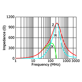 Impedance-Frequency Characteristics | BLA31BD601SN4(BLA31BD601SN4B,BLA31BD601SN4D,BLA31BD601SN4J)