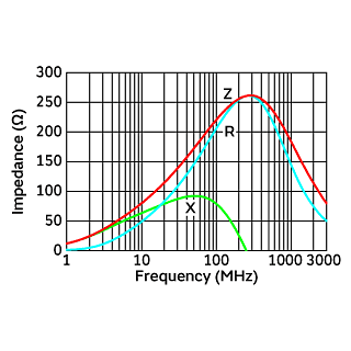 Impedance-Frequency Characteristics | BLA31AG221SN4(BLA31AG221SN4B,BLA31AG221SN4D,BLA31AG221SN4J)