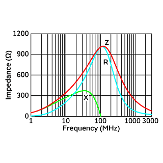 Impedance-Frequency Characteristics | BLA31AG102SN4(BLA31AG102SN4B,BLA31AG102SN4D,BLA31AG102SN4J)