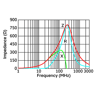 Impedance-Frequency Characteristics | BLA31BD471SN4(BLA31BD471SN4B,BLA31BD471SN4D,BLA31BD471SN4J)
