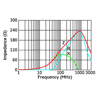Impedance-Frequency Characteristics | BLA2ABD121SN4(BLA2ABD121SN4B,BLA2ABD121SN4D,BLA2ABD121SN4J)