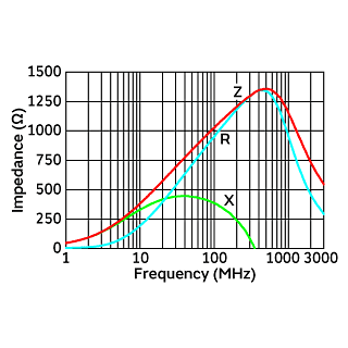 Impedance-Frequency Characteristics | BLM18HK102SN1(BLM18HK102SN1B,BLM18HK102SN1D,BLM18HK102SN1J)