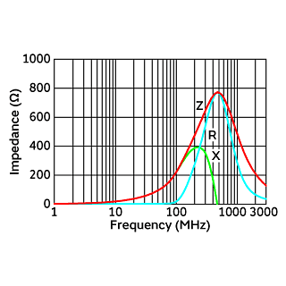 Impedance-Frequency Characteristics | BLA2ABB221SN4(BLA2ABB221SN4B,BLA2ABB221SN4D,BLA2ABB221SN4J)