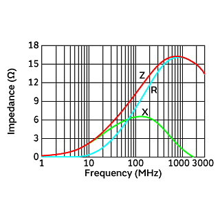 Impedance-Frequency Characteristics | BLM15PG100SN1(BLM15PG100SN1B,BLM15PG100SN1D,BLM15PG100SN1J)