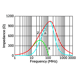 Impedance-Frequency Characteristics | BLM15AG102SZ1(BLM15AG102SZ1B,BLM15AG102SZ1D,BLM15AG102SZ1J)