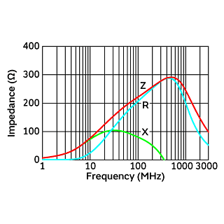 Impedance-Frequency Characteristics | BLA2AAG221SN4(BLA2AAG221SN4B,BLA2AAG221SN4D,BLA2AAG221SN4J)