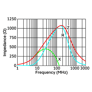 Impedance-Frequency Characteristics | BLA2AAG102SN4(BLA2AAG102SN4B,BLA2AAG102SN4D,BLA2AAG102SN4J)
