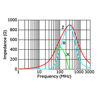 Impedance-Frequency Characteristics | BLA2ABD601SN4(BLA2ABD601SN4B,BLA2ABD601SN4D,BLA2ABD601SN4J)