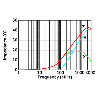 Impedance-Frequency Characteristics | BLA2ABB100SN4(BLA2ABB100SN4B,BLA2ABB100SN4D,BLA2ABB100SN4J)