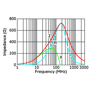 Impedance-Frequency Characteristics | BLM15PX601SN1(BLM15PX601SN1B,BLM15PX601SN1D,BLM15PX601SN1J)
