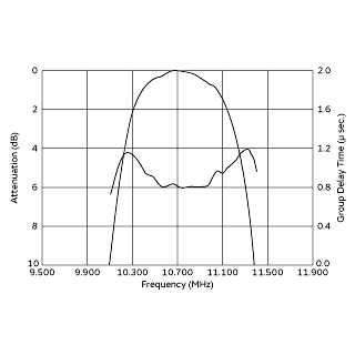 频率特性 | SFSCE10M7WF04-R0
