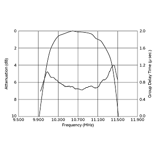 Frequency Characteristics | SFSCE10M7WF03-R0