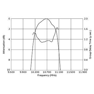 频率特性 | SFSCE10M7WF05-R0