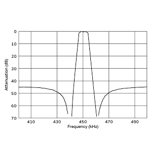 频率特性 (仅限滤波器) | SFPLA450KH1A-B0