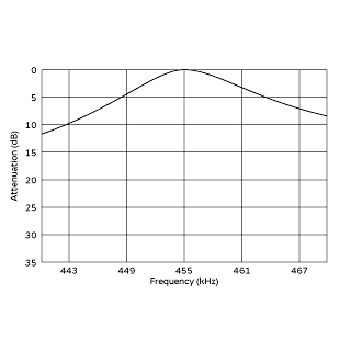 频率特性 (仅限滤波器) | SFULA455KU2A-B0