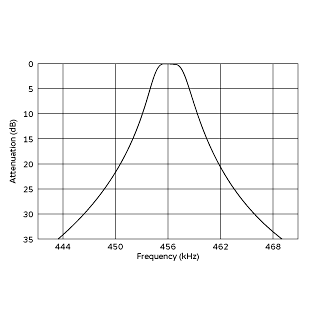 频率特性 (仅限滤波器) | SFZLA455KT2A-B0