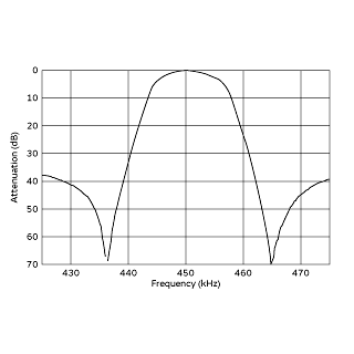 频率特性 (仅限滤波器) | CFULA450KF1Y-B0
