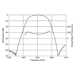 周波数特性(IFT接続時) | CFULA450KF1Y-B0