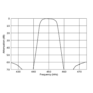 频率特性 (仅限滤波器) | CFWLA450KGFA-B0