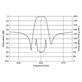 频率特性 (仅限滤波器) | SFPKA450KG1A-R1