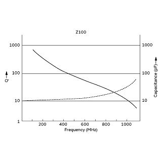 Frequency Characteristics | TZS2Z100A001R00