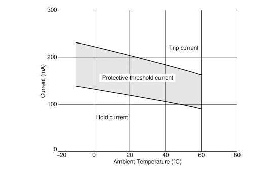 Protective Threshold Current Range | PTGL09AR470M6B52A0