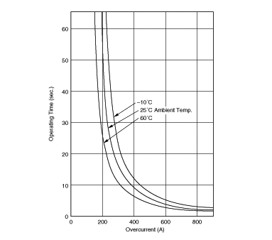 Operating Time (Typical Curve) | PTGL09AR470M6B52B0