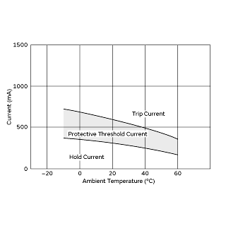 Protective Threshold Current Range | PTGL09BD2R2N2B51B0