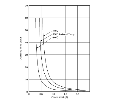Operating Time (Typical Curve) | PTGL09BD2R2N2B51B0