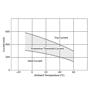 Protective Threshold Current Range | PTGL09BD3R3N2B51B0