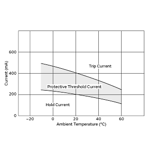 Protective Threshold Current Range | PTGL09BD4R7N2B51A0