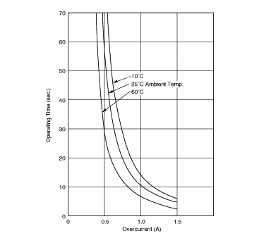 工作时间 (标准曲线) | PTGL12AR100M6C01B0