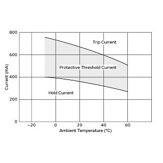 Protective Threshold Current Range | PTGL12AR5R6H4B71B0