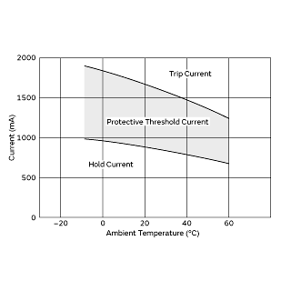 Protective Threshold Current Range | PTGL13AR0R8H2B71B0