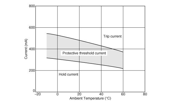 Protective Threshold Current Range | PTGL14AR100M6B72B0