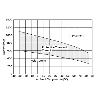 Protective Threshold Current Range | PTGL5SAR1R0M1B51A0